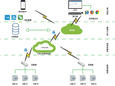智慧校园用电系统如何实现用电隐患监测与防治 智慧校园用电系统如何实现用电隐患监测与防治